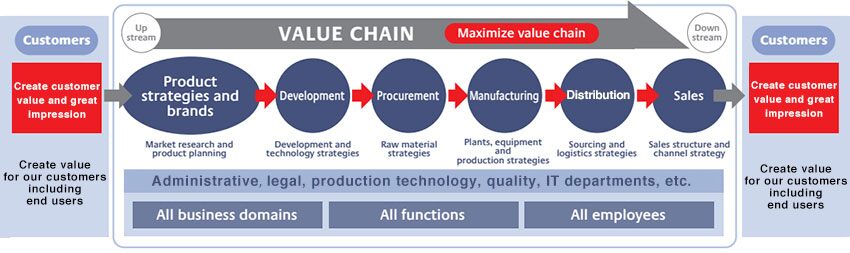 Entire value chain
