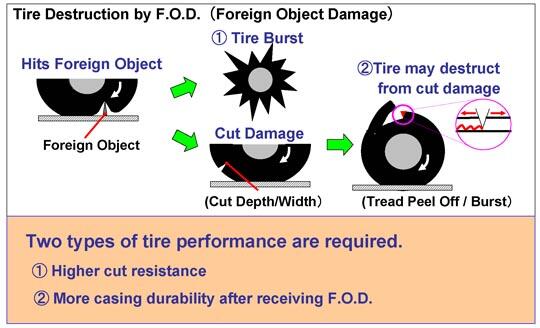 Tire Destruction by F.O.D. (Foreign Object Damage) Two types of tire performance are required. (1)Higher cut resistance (2)More casing durability after receiving F.O.D.