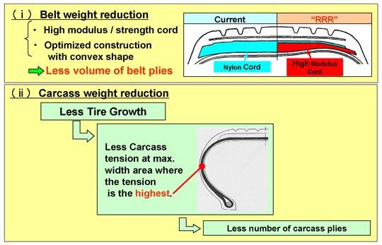 (i) Belt weight reduction (ii) Carcass weight reduction