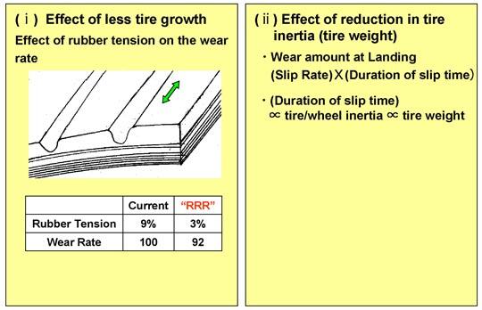 (i) Effect of less tire growth (ii) Effect of reduction in tire